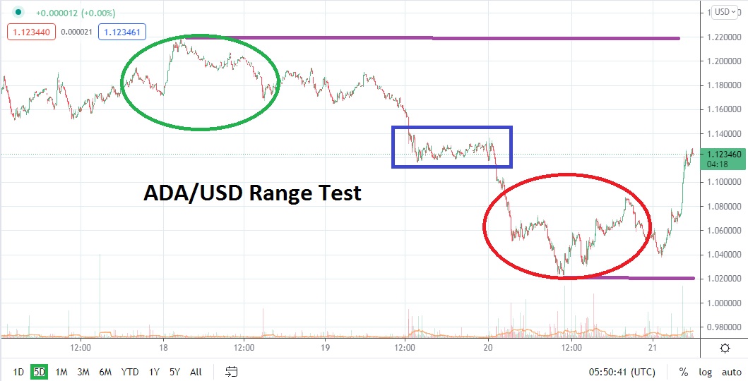 Análisis Técnico del ADA/USD Análisis Técnico del ADA/USD
